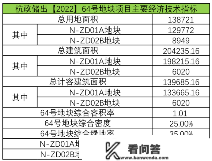 【今日杭州】杭州地铁星桥地块计划公示，规划44幢6-13F室第，4幢11F公租房，20幢排屋合院＋2所学校