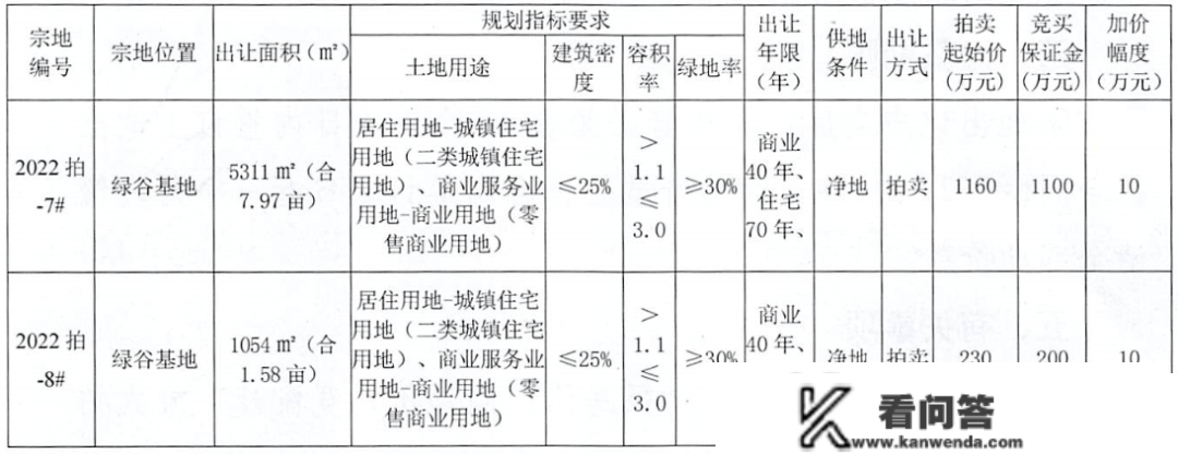 土拍资讯！泉州再胜利出让2幅室第地块！金鑫集团竞得！