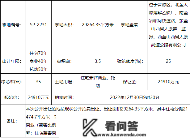 太本来地三家城投逐鹿!2022最初一拍 太原3宗地块6.748亿胜利出让……