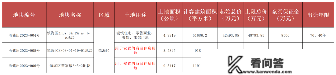 【镇海区】3宗品量热地，总面积约135亩！