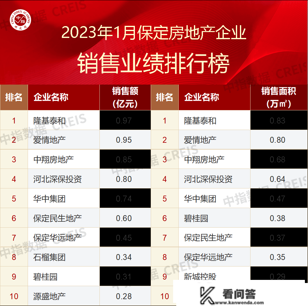 2023年1月保定房地产企业销售业绩TOP10