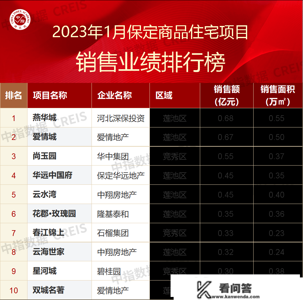 2023年1月保定房地产企业销售业绩TOP10