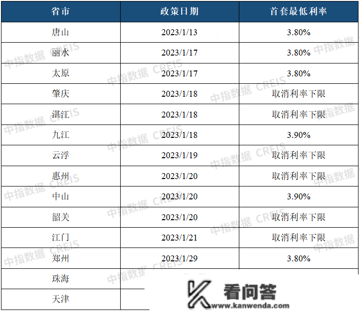 2023年1月保定房地产企业销售业绩TOP10