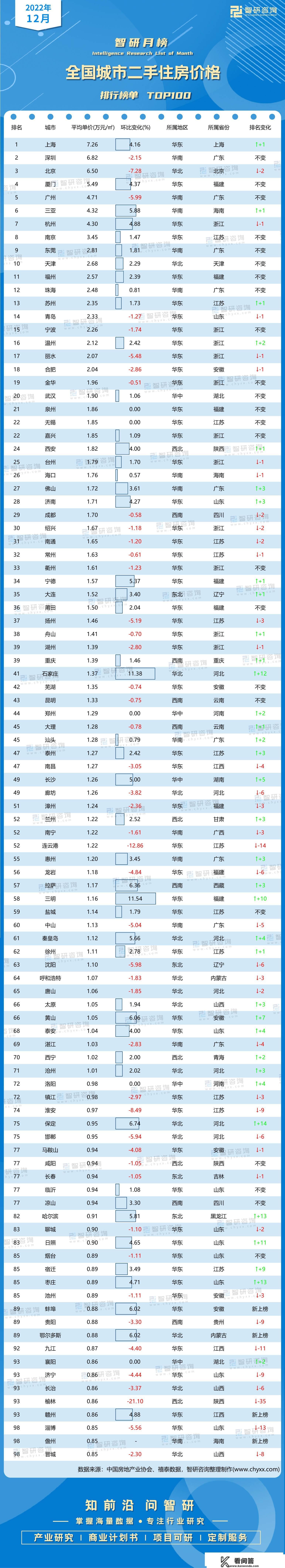 2022年12月全国城市二手住房价格排行：上海价格更高，71城均匀单价超万元/㎡