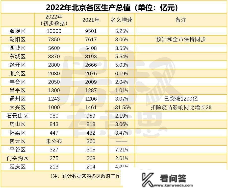 2022北京各区GDP，透露出那些买房趋向…