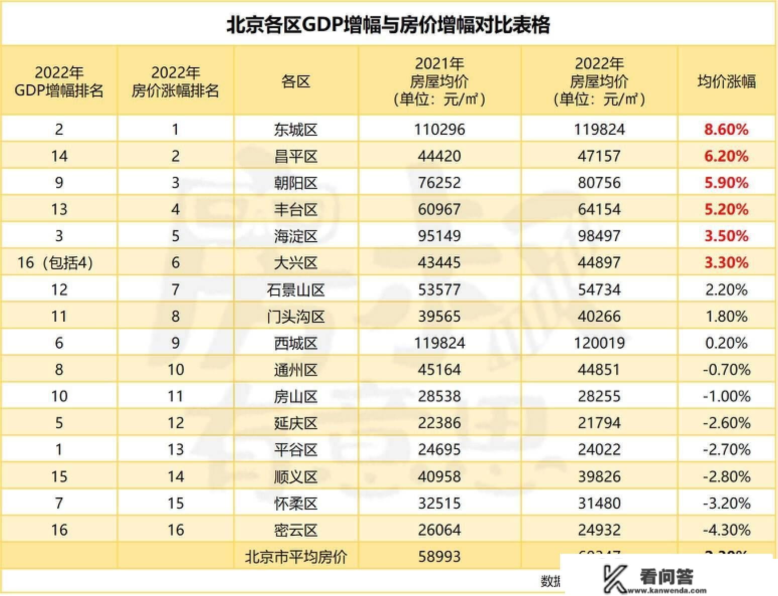 2022北京各区GDP，透露出那些买房趋向…