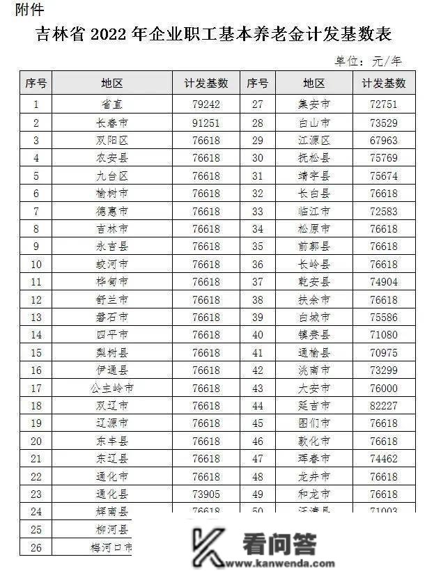 吉林市本年的社平工资出来了，看看本年退休工资有几钱？