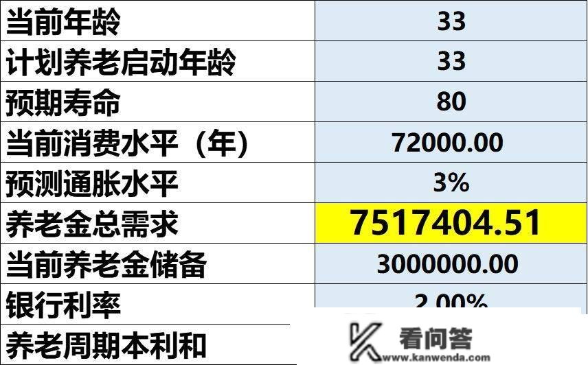 存够300万实的能够躺平吗？测算养老到底需要几钱？