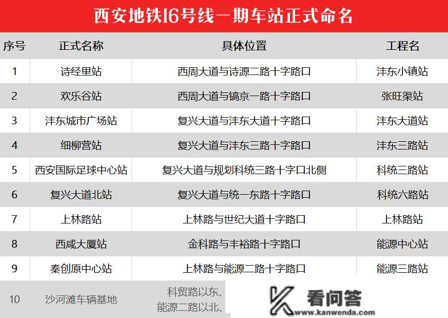 地铁6号线二期之后，2023年还有哪些等待？