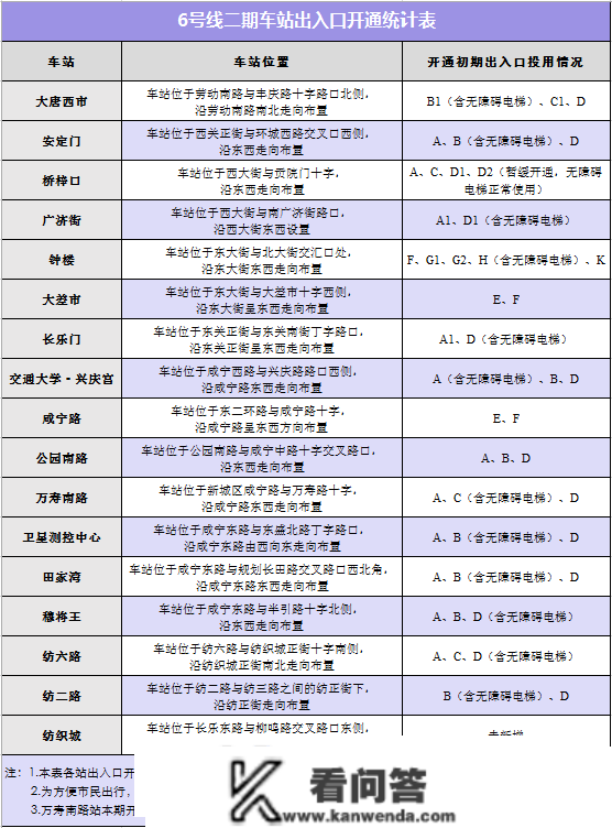 今天上午11时，西安地铁6号线二期工程开通运营