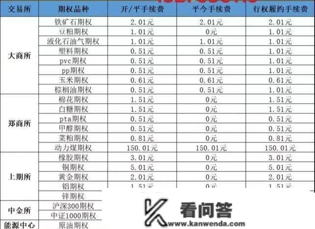 商品期权手续费是单边仍是双边收费的？