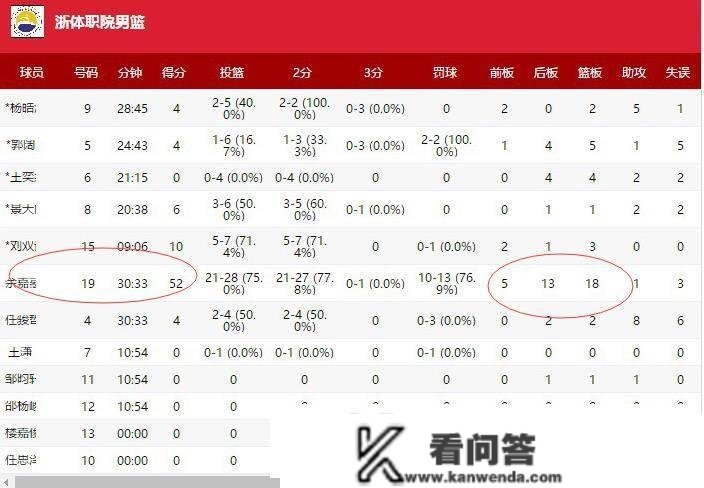 52分18板！2米22小姚明统治U17，他能接班周琦进NBA