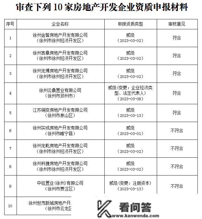 关于徐州市2023年第3批房地产开发企业天分审查定见的公示