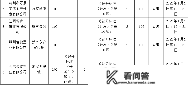 2022年会昌县房地产开发企业信誉品级评定成果公示