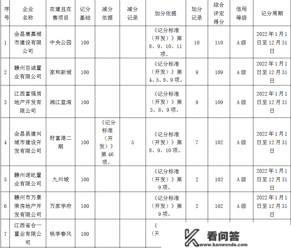 会昌县房地产开发企业2022年度信誉品级初评成果传递