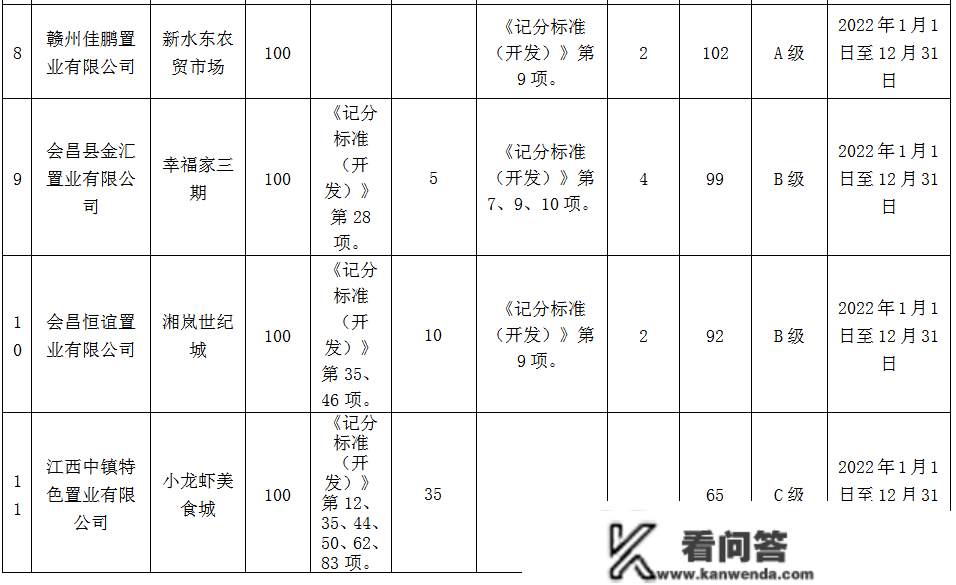 会昌县房地产开发企业2022年度信誉品级初评成果传递