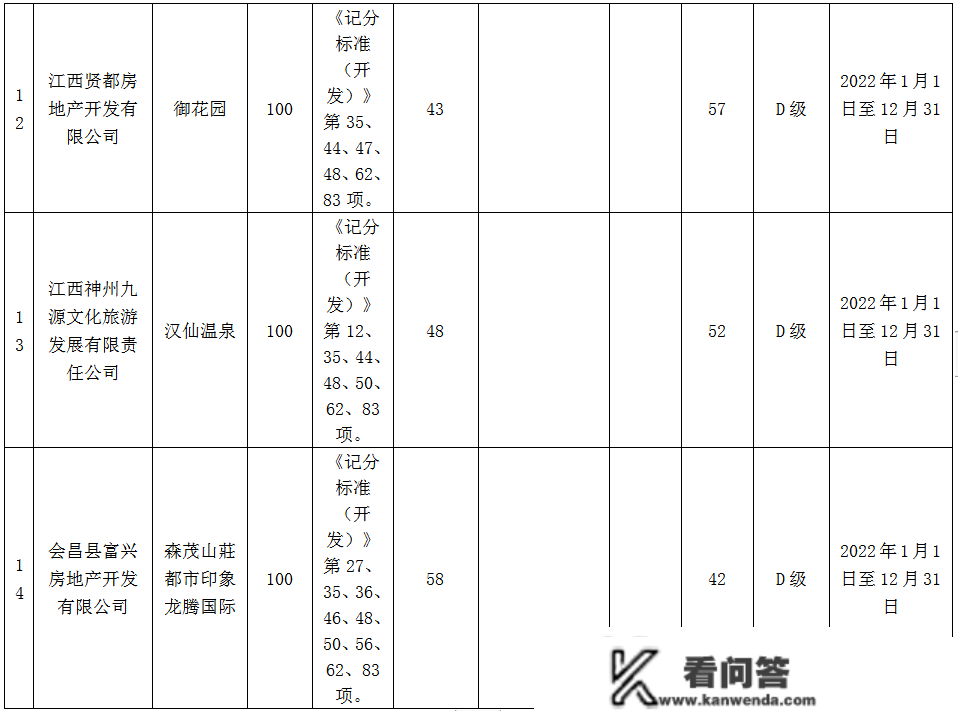 会昌县房地产开发企业2022年度信誉品级初评成果传递