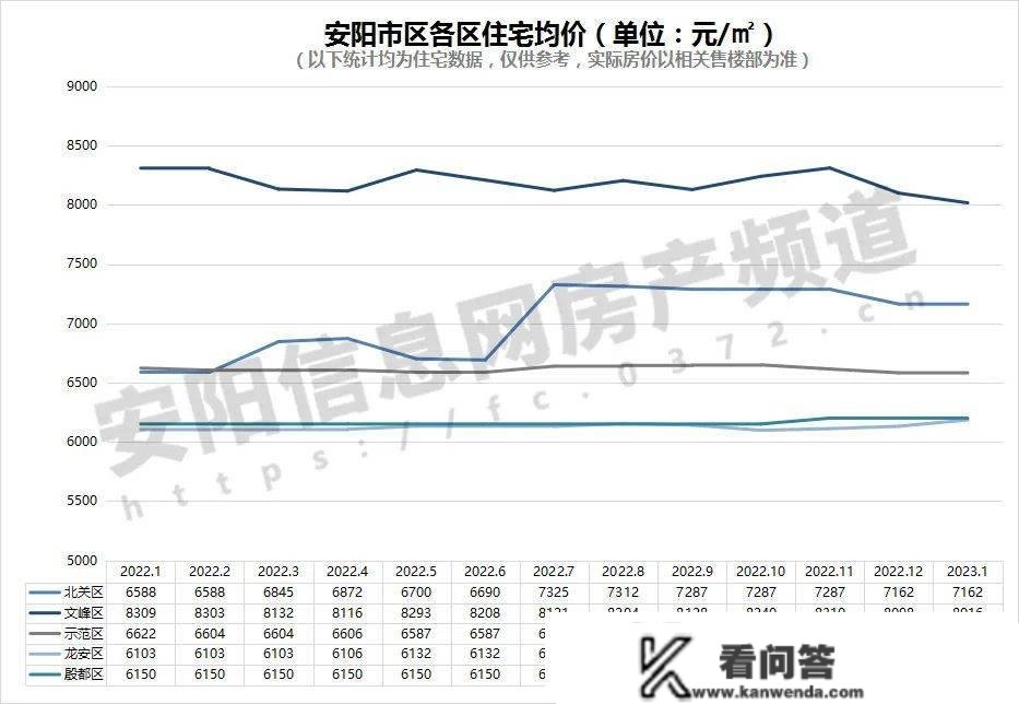 安阳楼市1月月报 | 新房成交量环比上涨165%、同比上涨466%，打响开门红！