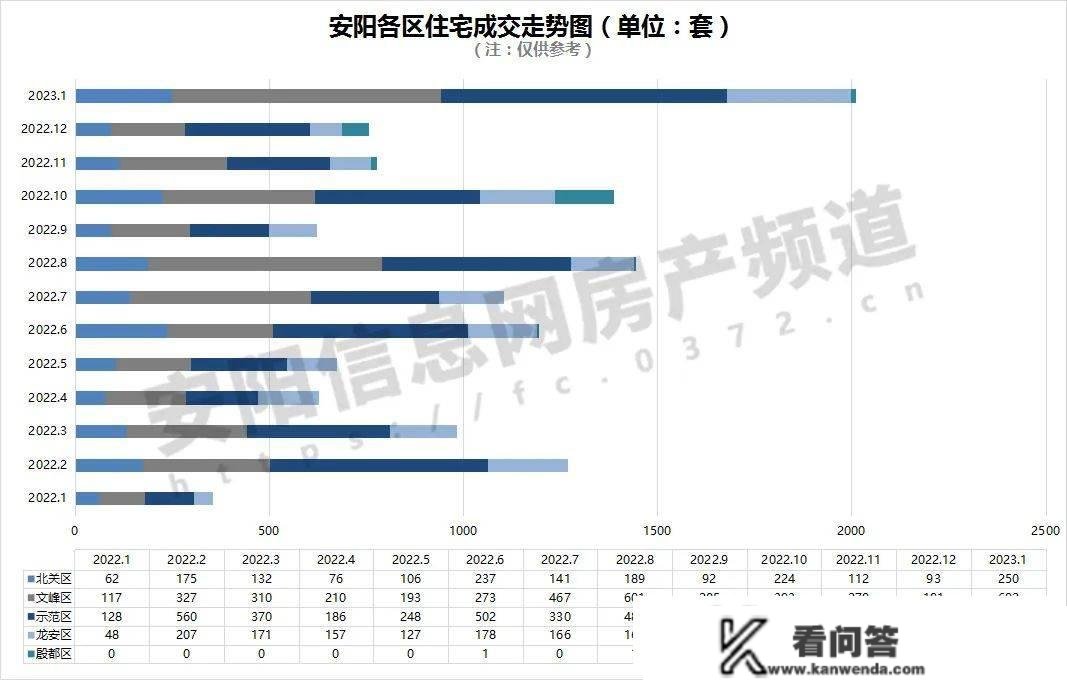 安阳楼市1月月报 | 新房成交量环比上涨165%、同比上涨466%，打响开门红！