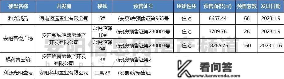 安阳楼市1月月报 | 新房成交量环比上涨165%、同比上涨466%，打响开门红！