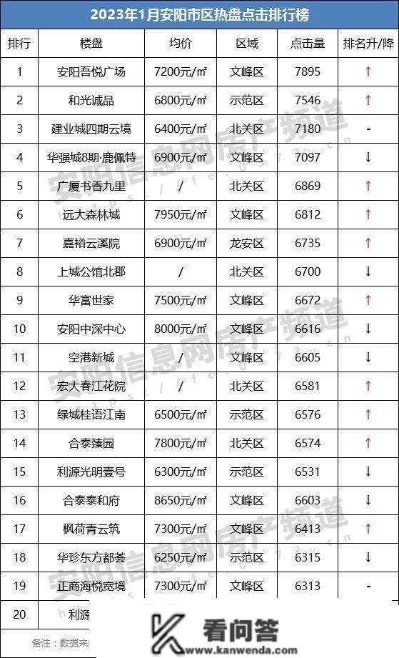 安阳楼市1月月报 | 新房成交量环比上涨165%、同比上涨466%，打响开门红！