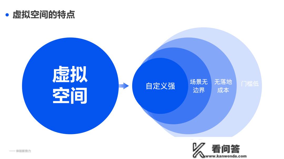 若何通过虚拟空间设想，打造体验新权力？