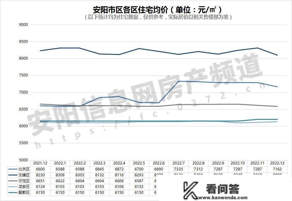 安阳楼市12月月报 土拍溢价49%、新房成交量同比跌近5成，向好仍是利空？