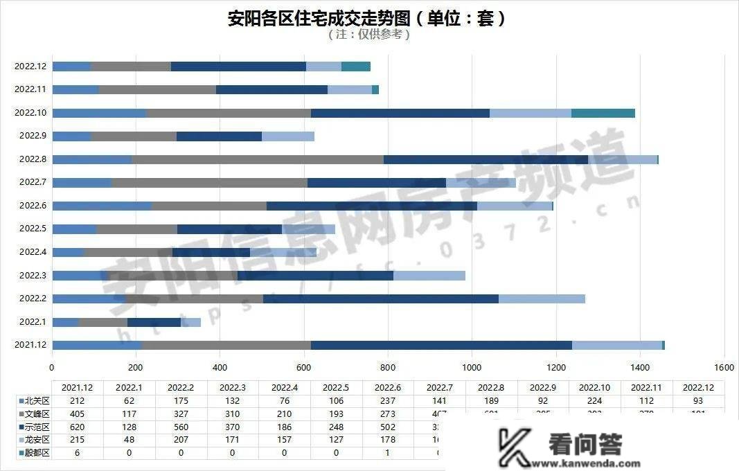 安阳楼市12月月报 土拍溢价49%、新房成交量同比跌近5成，向好仍是利空？