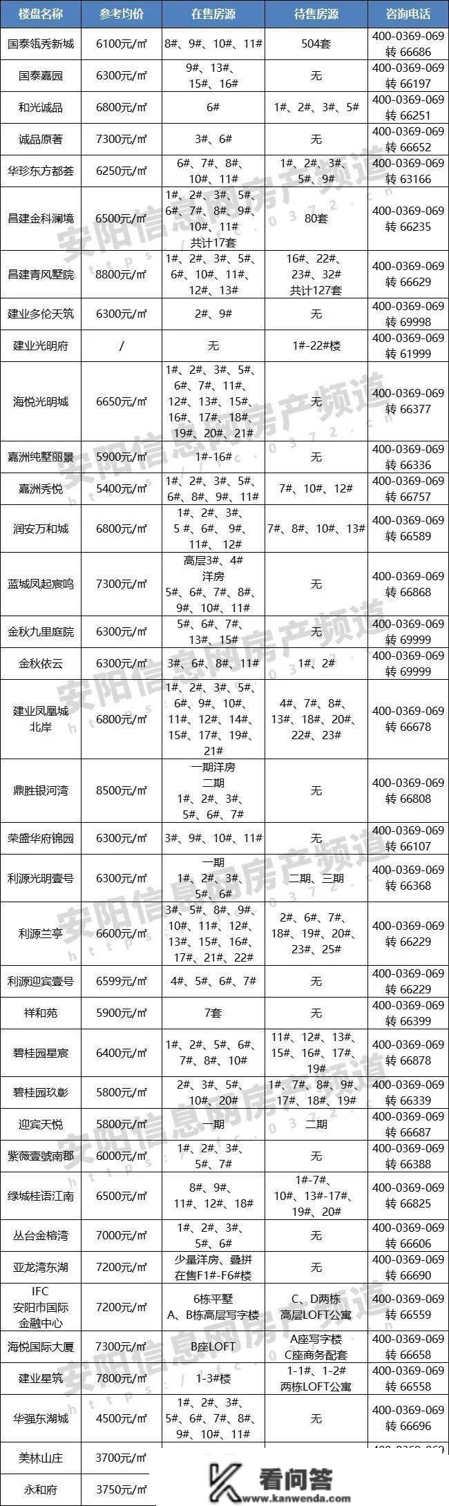 安阳楼市12月月报 土拍溢价49%、新房成交量同比跌近5成，向好仍是利空？