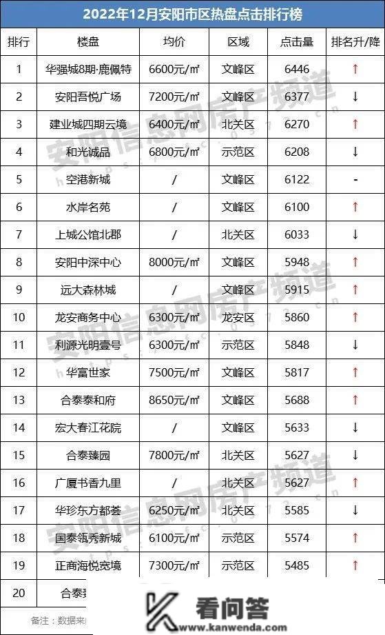 安阳楼市12月月报 土拍溢价49%、新房成交量同比跌近5成，向好仍是利空？