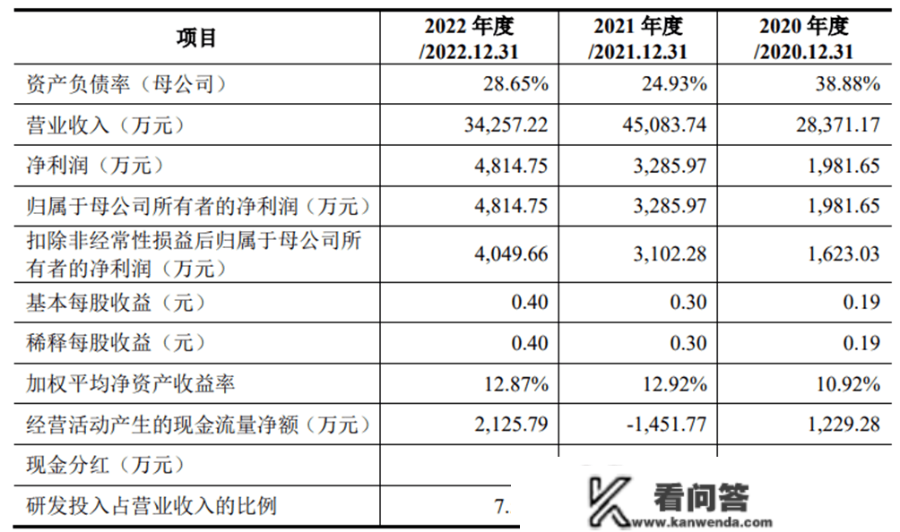 康美特冲击科创板，聚焦高分子新质料，主营营业毛利率存颠簸