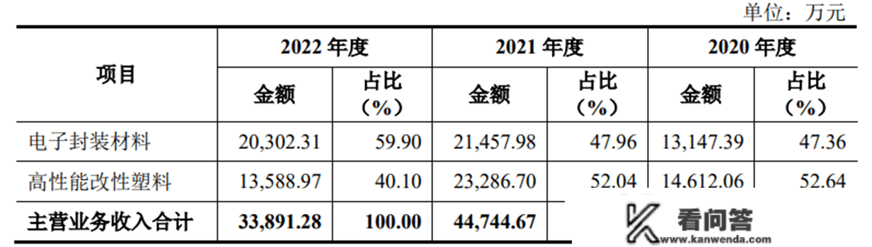 康美特冲击科创板，聚焦高分子新质料，主营营业毛利率存颠簸