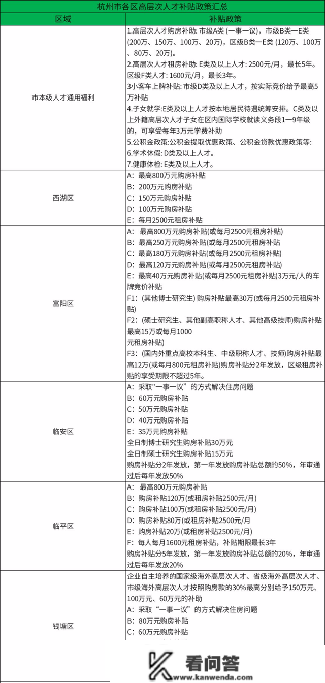 突发!主城购房补助政策官宣,更高补贴20万 突发!主城购房补助政策官宣,更高补贴20万
