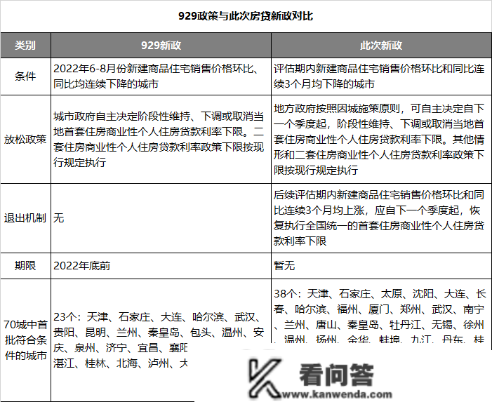 新政施行！天津房贷利率，又变了！