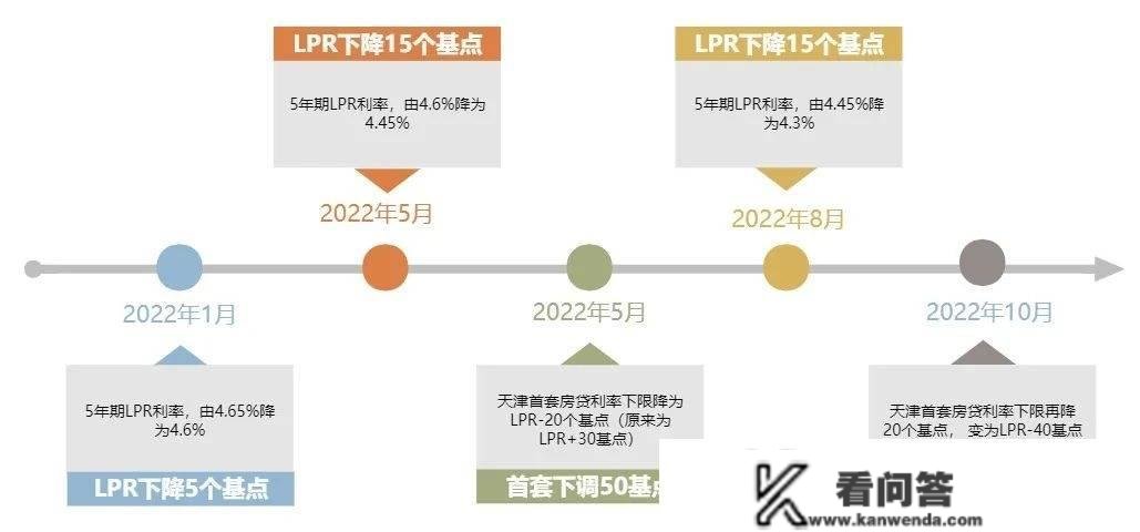 新政施行！天津房贷利率，又变了！