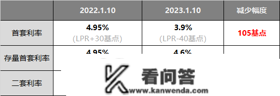 新政施行！天津房贷利率，又变了！