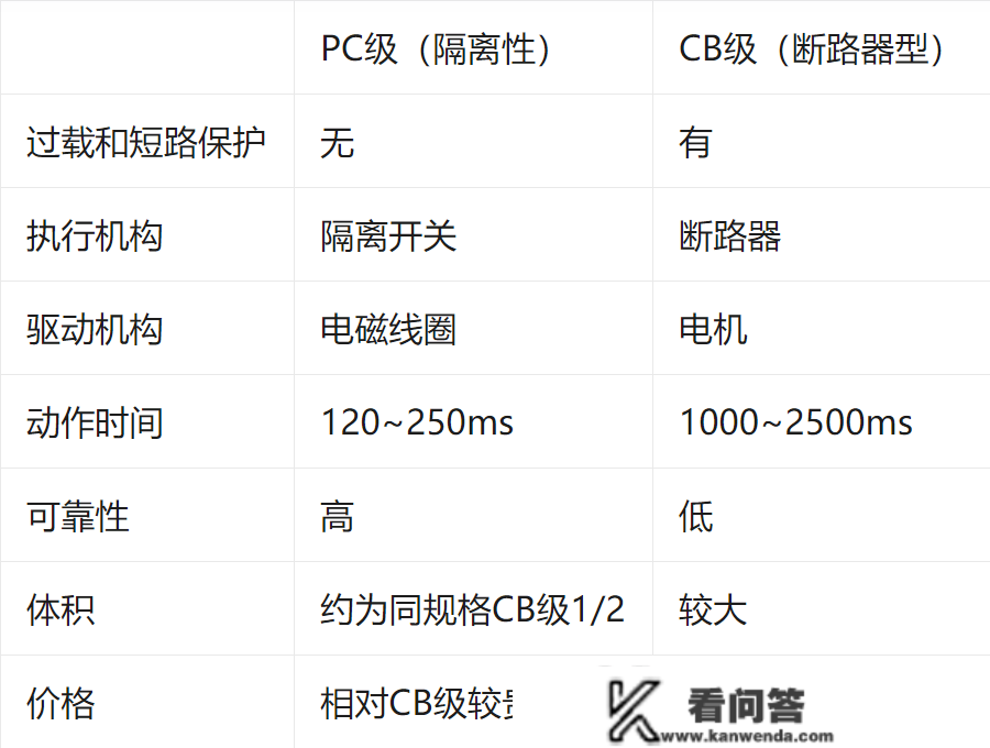 PC级双电源和CB级双电源有何区别？选择哪个比力好？戳进来告诉你