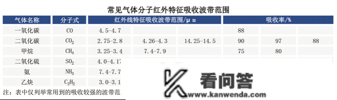 ppm级一氧化碳阐发仪的原理是什么？