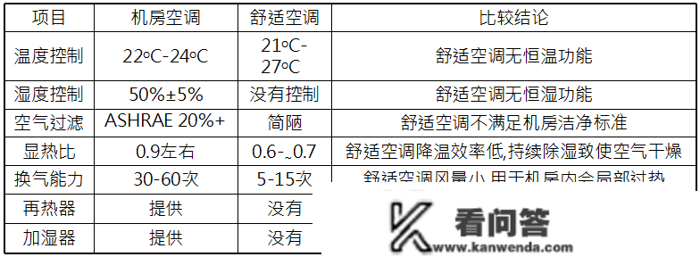 机房空调的构造、构成、冷却与送风体例