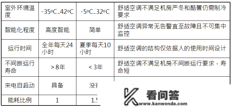 机房空调的构造、构成、冷却与送风体例