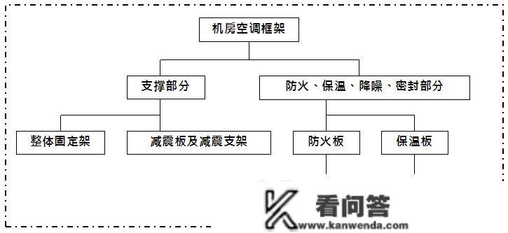 机房空调的构造、构成、冷却与送风体例