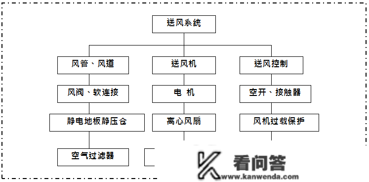 机房空调的构造、构成、冷却与送风体例