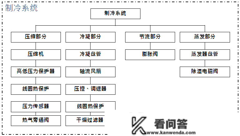 机房空调的构造、构成、冷却与送风体例