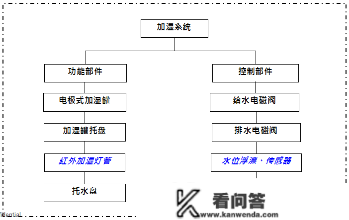 机房空调的构造、构成、冷却与送风体例