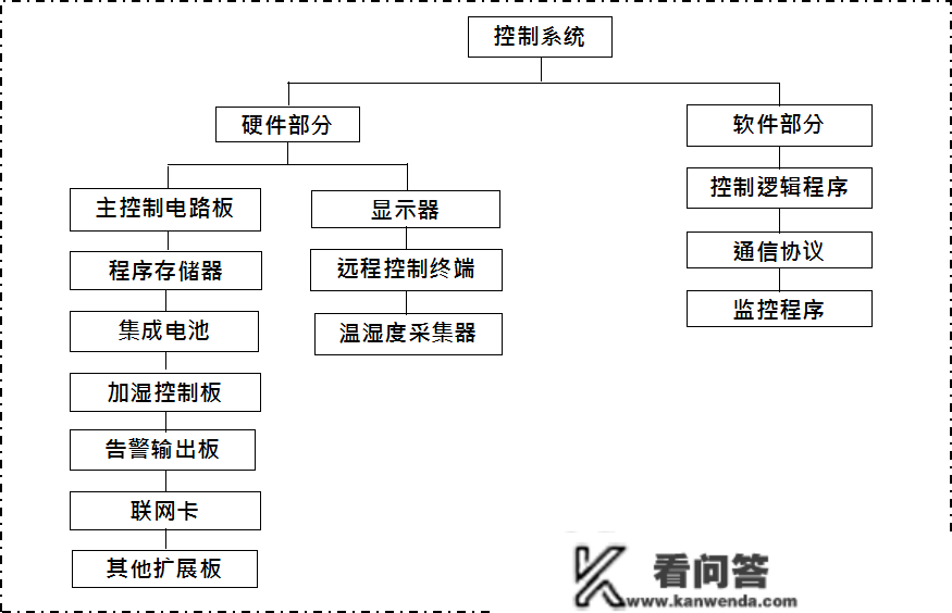 机房空调的构造、构成、冷却与送风体例