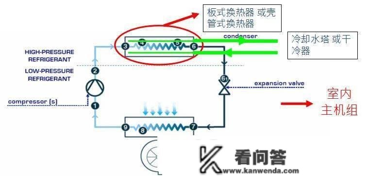 机房空调的构造、构成、冷却与送风体例