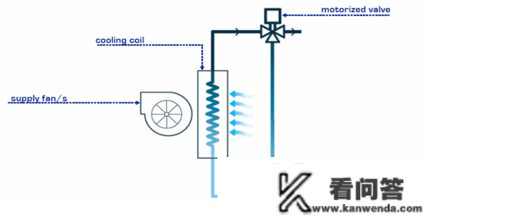 机房空调的构造、构成、冷却与送风体例