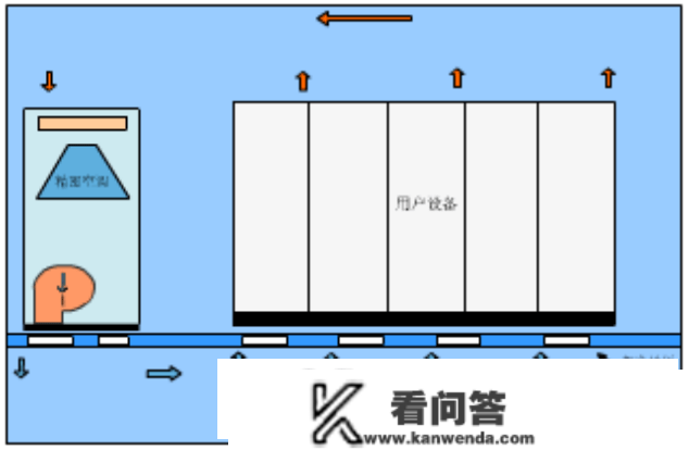 机房空调的构造、构成、冷却与送风体例