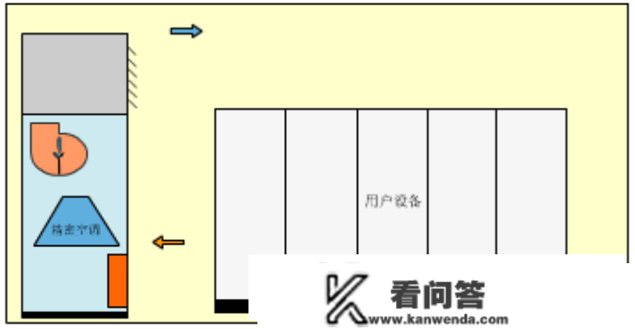 机房空调的构造、构成、冷却与送风体例