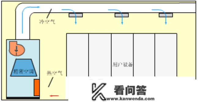 机房空调的构造、构成、冷却与送风体例